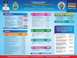 Ringkasan Anggaran Kalurahan Bandung 2026